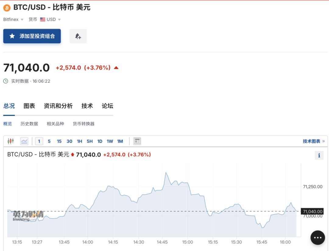 比特幣突然大漲！超6.5萬(wàn)人爆倉(cāng)