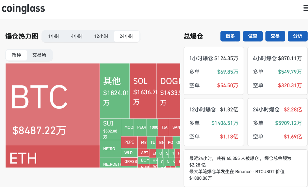 比特幣突然大漲！超6.5萬(wàn)人爆倉(cāng)  第2張