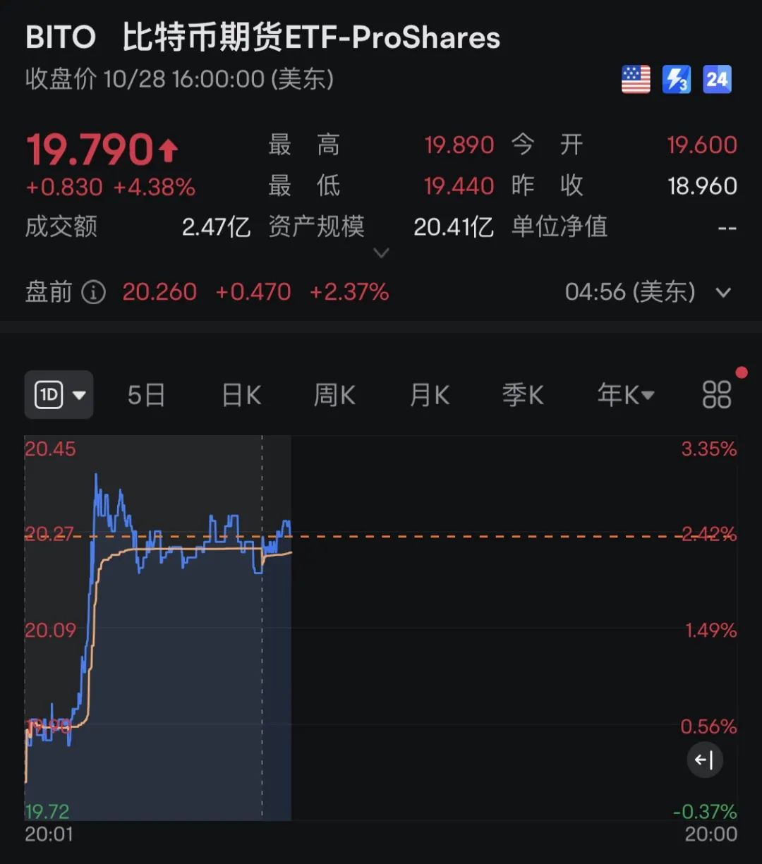 比特幣突然大漲！超6.5萬(wàn)人爆倉(cāng)