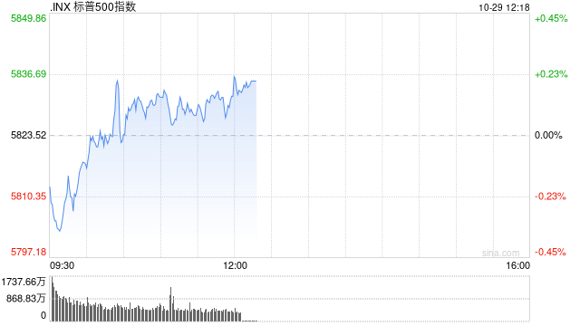 早盤(pán)：美債收益率繼續(xù)攀升 美股漲跌不一