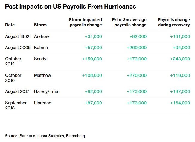颶風(fēng)“吹亂”大選前最后一份就業(yè)報(bào)告 將引導(dǎo)美聯(lián)儲走向何處？