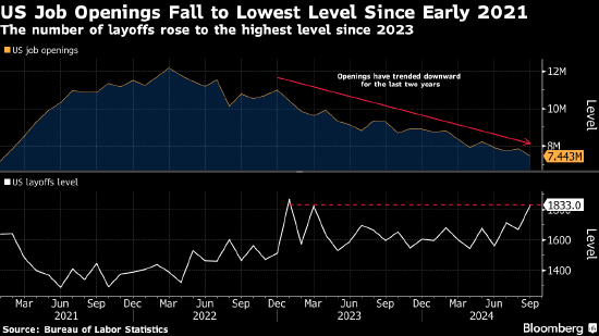 美國職位空缺降至2021年初以來低點(diǎn) 符合勞動(dòng)力市場放緩趨勢