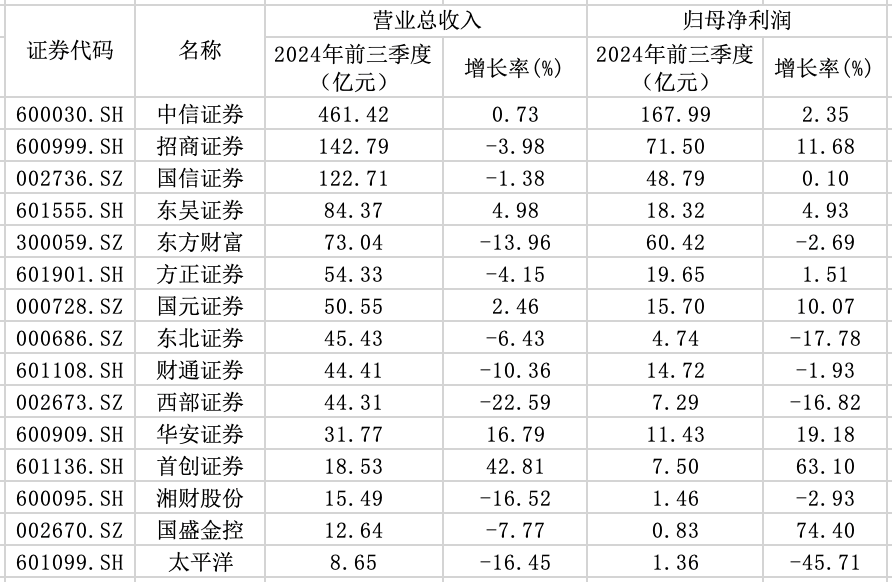 15家券商前三季度業(yè)績出爐：3家營收超百億元，9家實(shí)現(xiàn)歸母凈利潤同比增長