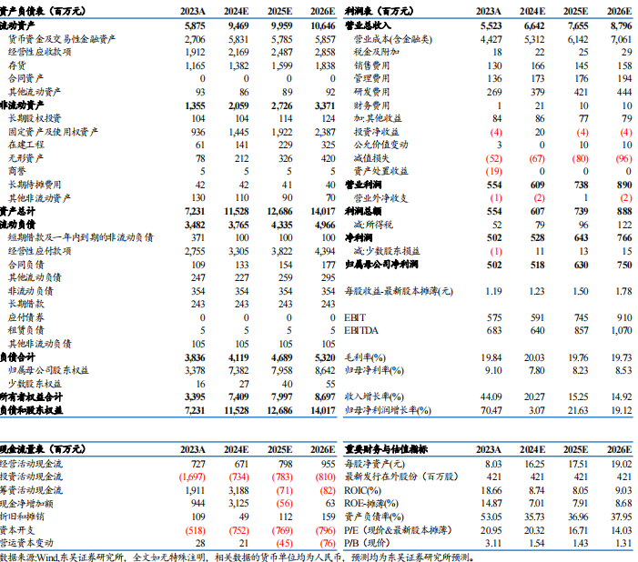 【東吳電新】威邁斯2024年三季報(bào)點(diǎn)評(píng)：海外占比持續(xù)提升，電驅(qū)業(yè)務(wù)開啟放量