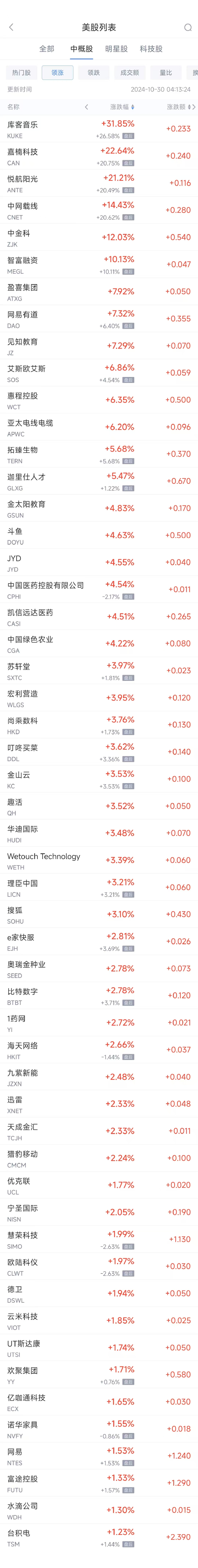 周二熱門中概股漲跌不一 臺積電漲1.2%，極氪跌8.6%