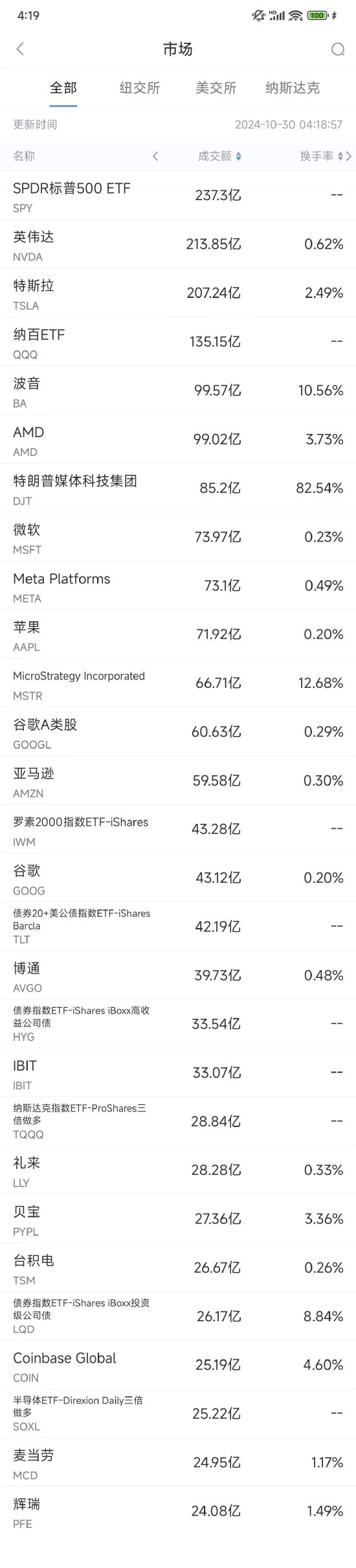 10月29日美股成交額前20：波音將增發(fā)股票融資210億美元  第1張