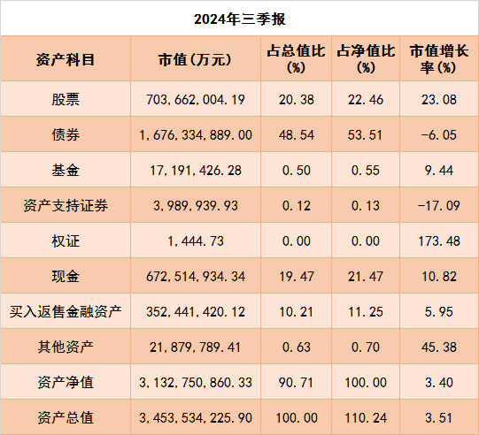 公募三季報(bào)：權(quán)益資產(chǎn)占比升高，重倉(cāng)電子、食品飲料行業(yè)