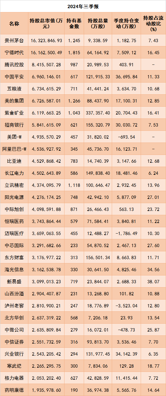 公募三季報：權益資產(chǎn)占比升高，重倉電子、食品飲料行業(yè)  第3張