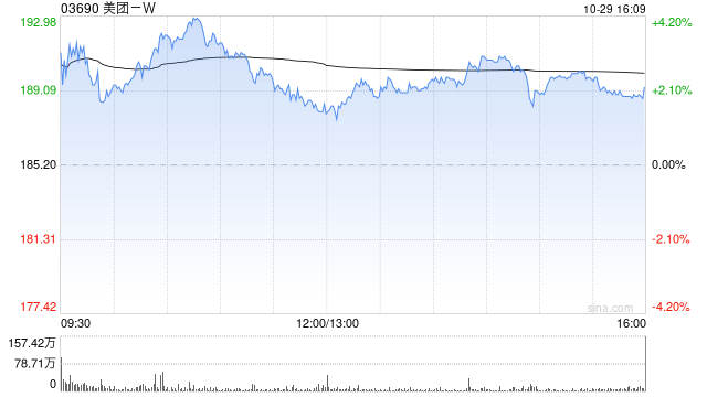 美團(tuán)-W授出合共699.79萬股獎勵(lì)股份