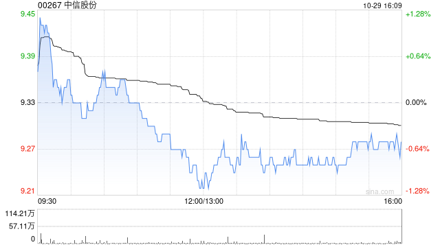 中信股份：中信海直第三季度歸母凈利潤(rùn)約6248.69萬(wàn)元 同比減少3.45%