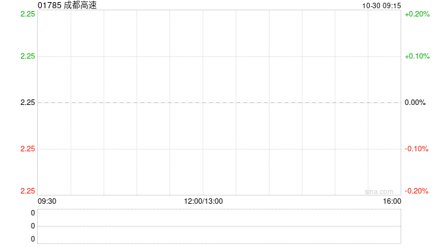 成都高速發(fā)布前三季度業(yè)績(jī) 歸母凈利潤(rùn)4.93億元同比減少4.57%