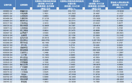 食品ETF（515710）標(biāo)的指數(shù)成份股季報密集發(fā)布，歸母凈利潤最高增超230%！機構(gòu)：食飲行業(yè)有望迎來景氣拐點