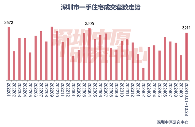 樓市新政滿月！深圳一二手房成交翻倍增長，上海新房成交創(chuàng)下半年新高