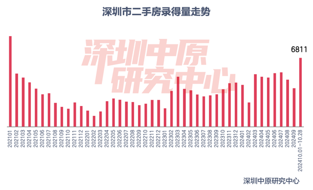 樓市新政滿月！深圳一二手房成交翻倍增長(zhǎng)，上海新房成交創(chuàng)下半年新高  第3張