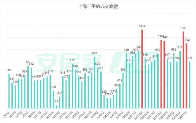 樓市新政滿月！深圳一二手房成交翻倍增長(zhǎng)，上海新房成交創(chuàng)下半年新高  第4張