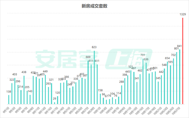 樓市新政滿月！深圳一二手房成交翻倍增長(zhǎng)，上海新房成交創(chuàng)下半年新高  第5張