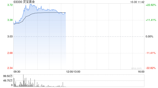 靈寶黃金發(fā)盈喜漲近14% 預(yù)計第三季度取得不低于1.5億元的純利