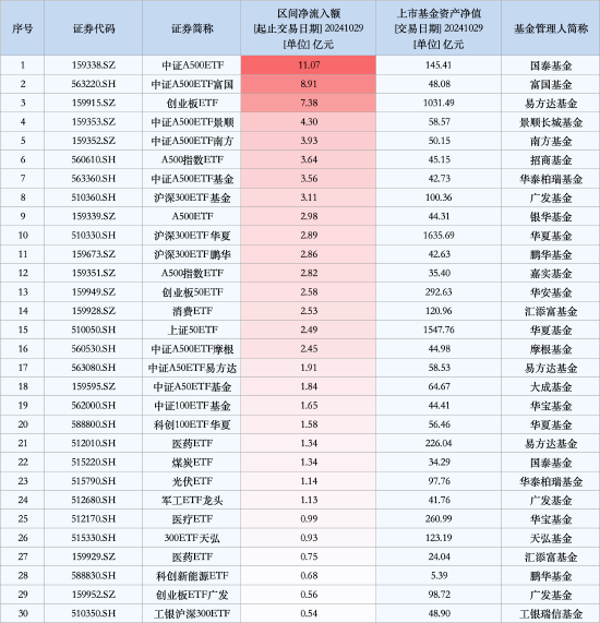 最受青睞ETF：10月29日國(guó)泰中證A500ETF獲凈申購(gòu)11.07億元，中證A500ETF富國(guó)獲凈申購(gòu)8.91億元（名單）