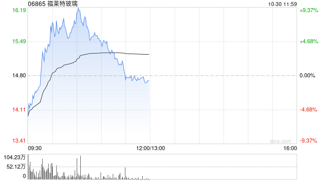 光伏股早盤多數上揚 福萊特玻璃漲逾9%協(xié)鑫科技漲逾6%