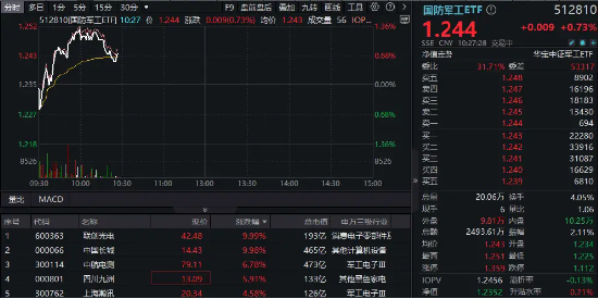 國(guó)防軍工異動(dòng)，聯(lián)創(chuàng)光電、長(zhǎng)城軍工強(qiáng)勢(shì)兩連板，低空經(jīng)濟(jì)概念卷土重來(lái)！國(guó)防軍工ETF（512810）盤(pán)中拉漲超1%